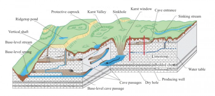 Physiographic and hydrologic features of well-developed Karst terrain (Taylor & Greene USGS, 2008). 